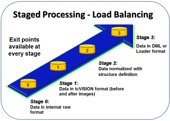 Stage Processing Load Balancing Graph